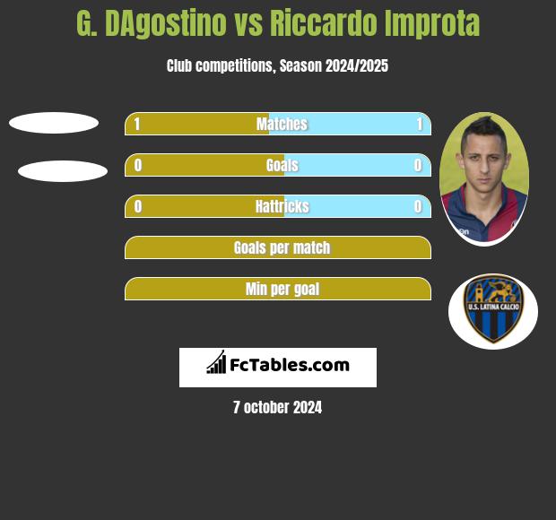 G. DAgostino vs Riccardo Improta h2h player stats