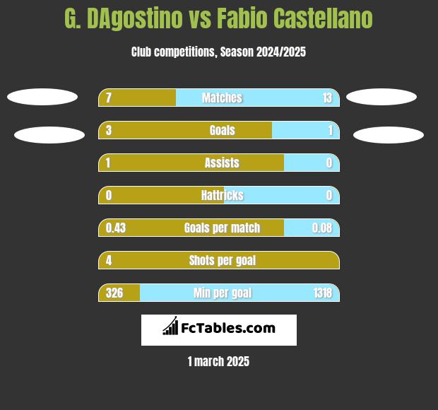 G. DAgostino vs Fabio Castellano h2h player stats