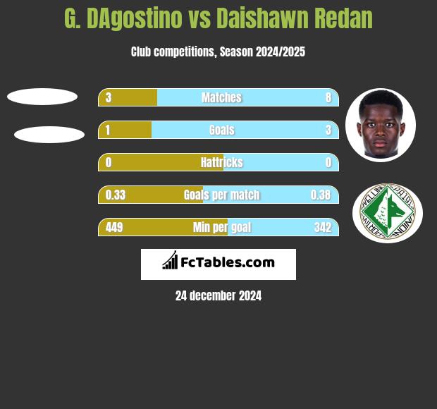 G. DAgostino vs Daishawn Redan h2h player stats