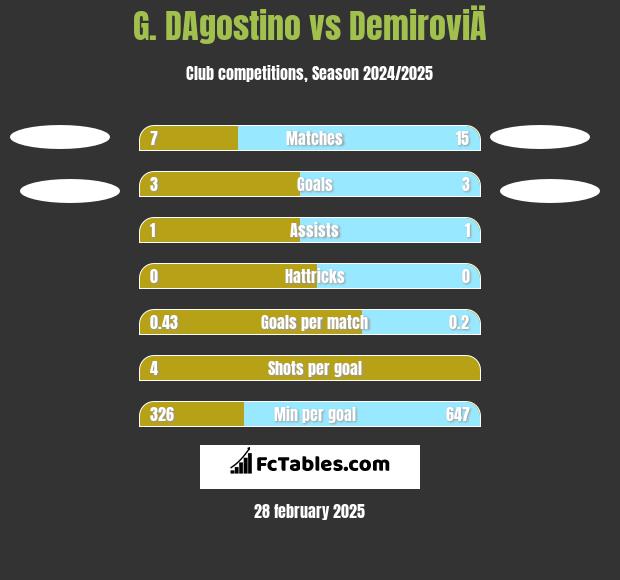 G. DAgostino vs DemiroviÄ h2h player stats