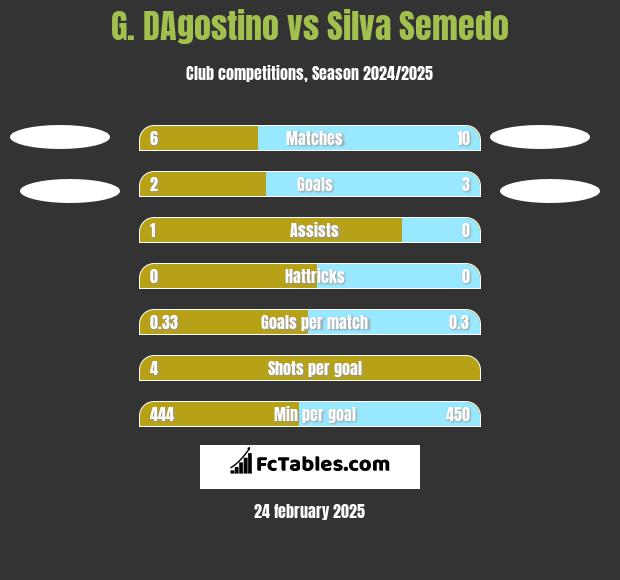 G. DAgostino vs Silva Semedo h2h player stats