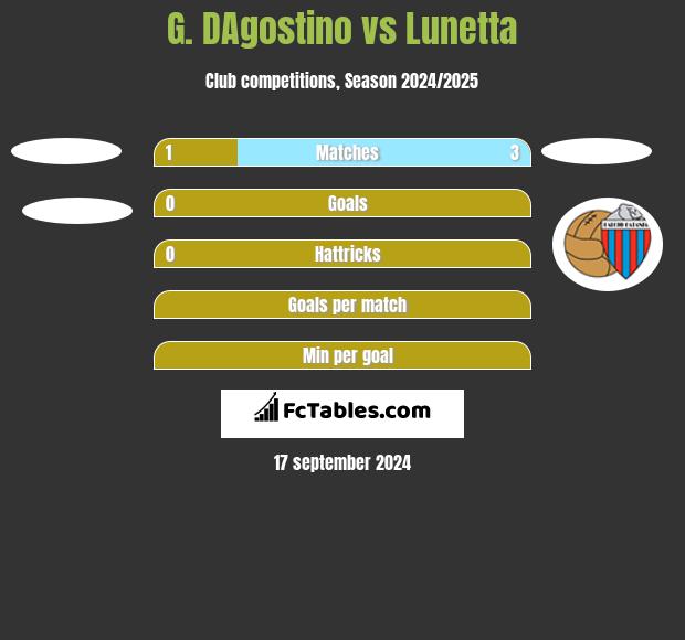 G. DAgostino vs Lunetta h2h player stats