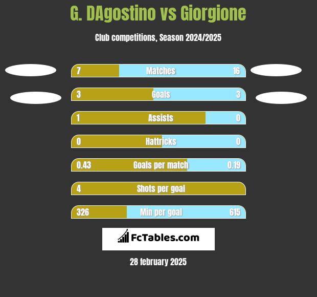 G. DAgostino vs Giorgione h2h player stats