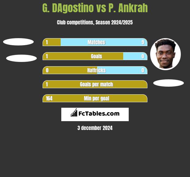 G. DAgostino vs P. Ankrah h2h player stats