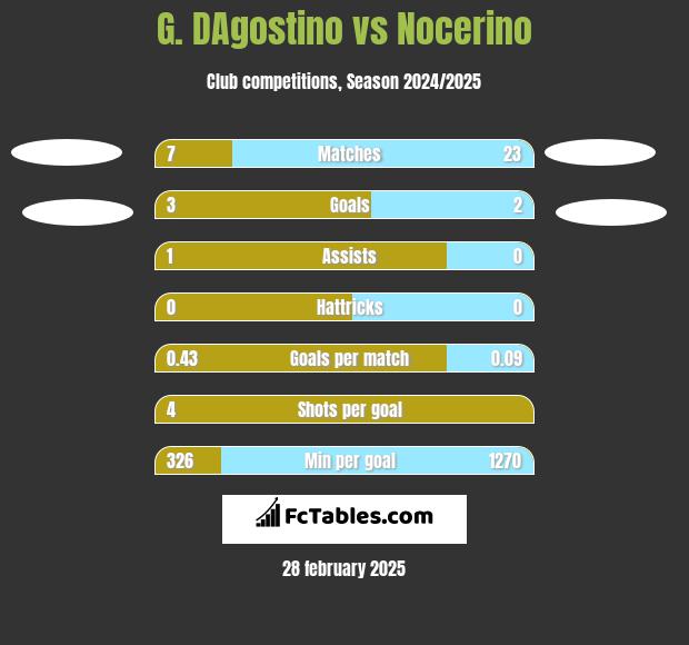 G. DAgostino vs Nocerino h2h player stats