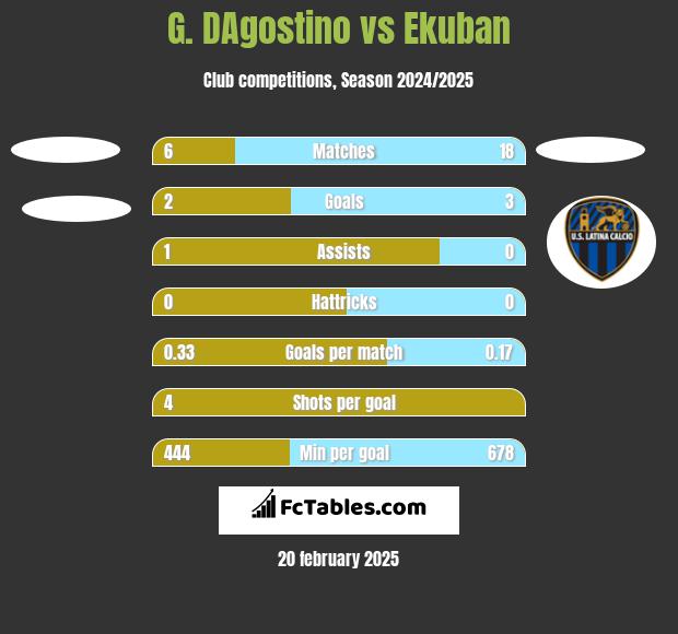 G. DAgostino vs Ekuban h2h player stats