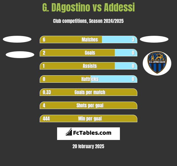 G. DAgostino vs Addessi h2h player stats