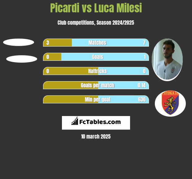 Picardi vs Luca Milesi h2h player stats