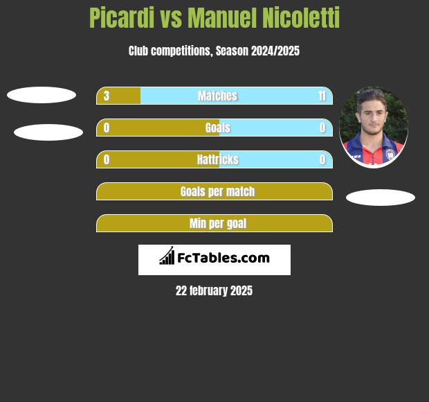 Picardi vs Manuel Nicoletti h2h player stats