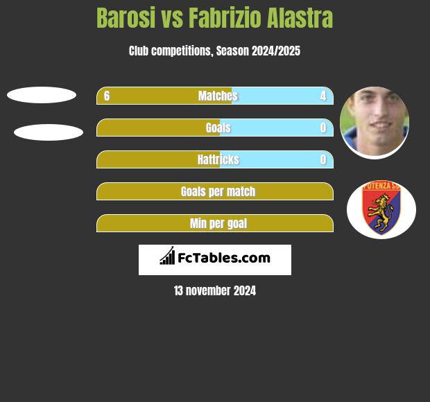 Barosi vs Fabrizio Alastra h2h player stats