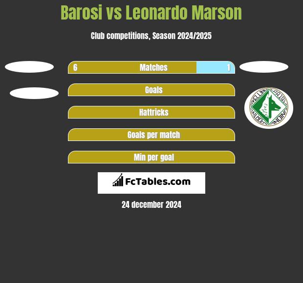 Barosi vs Leonardo Marson h2h player stats