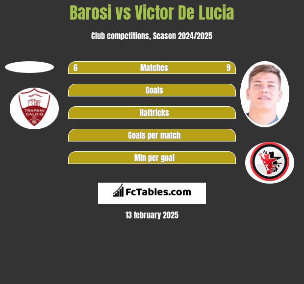 Barosi vs Victor De Lucia h2h player stats