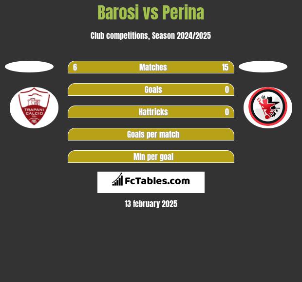 Barosi vs Perina h2h player stats