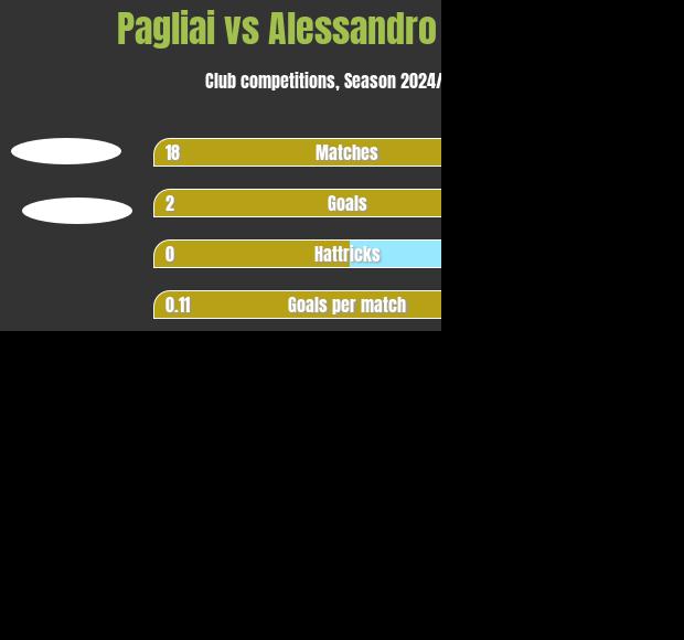 Pagliai vs Alessandro Malomo h2h player stats