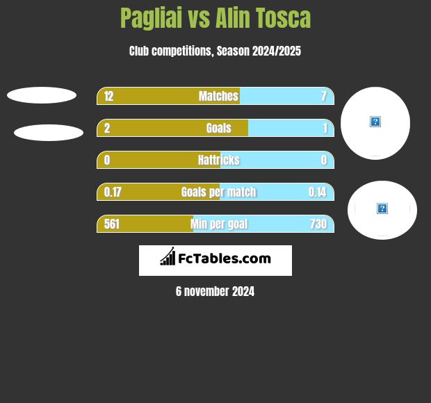 Pagliai vs Alin Tosca h2h player stats