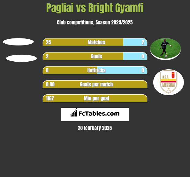 Pagliai vs Bright Gyamfi h2h player stats