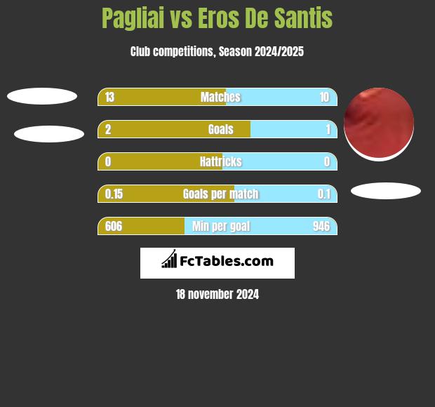 Pagliai vs Eros De Santis h2h player stats