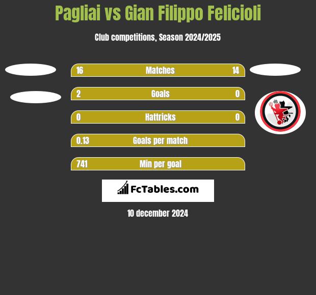 Pagliai vs Gian Filippo Felicioli h2h player stats