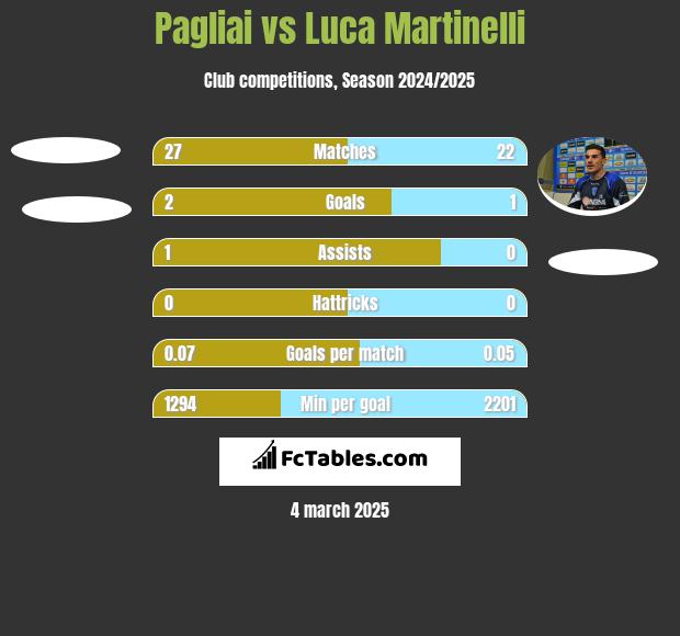 Pagliai vs Luca Martinelli h2h player stats