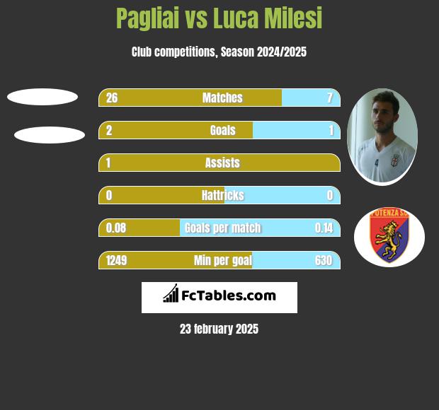 Pagliai vs Luca Milesi h2h player stats