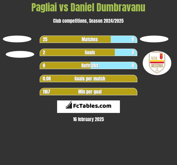 Pagliai vs Daniel Dumbravanu h2h player stats