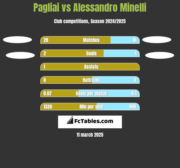 Pagliai vs Alessandro Minelli h2h player stats