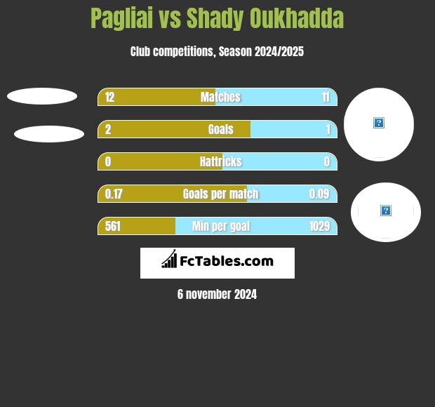 Pagliai vs Shady Oukhadda h2h player stats