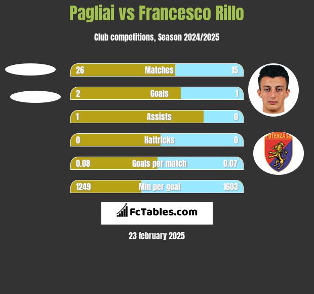 Pagliai vs Francesco Rillo h2h player stats