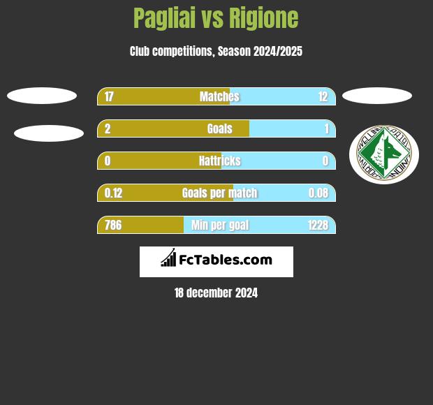 Pagliai vs Rigione h2h player stats