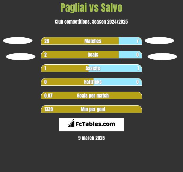 Pagliai vs Salvo h2h player stats