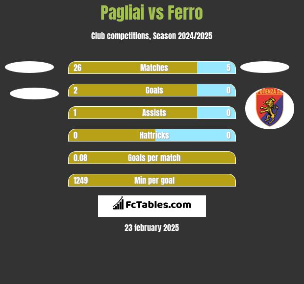 Pagliai vs Ferro h2h player stats