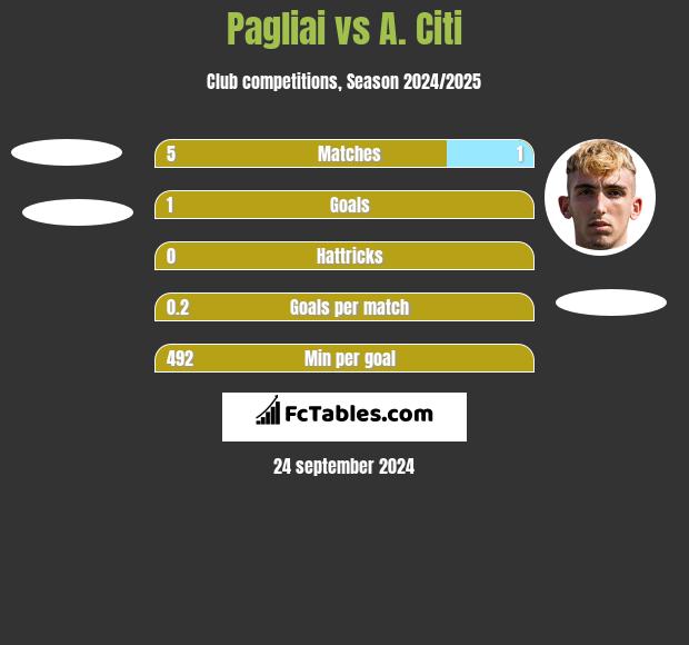 Pagliai vs A. Citi h2h player stats