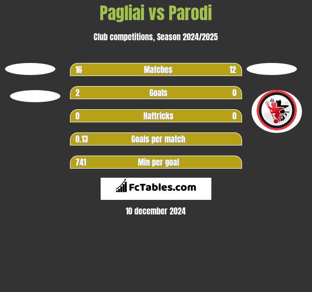 Pagliai vs Parodi h2h player stats