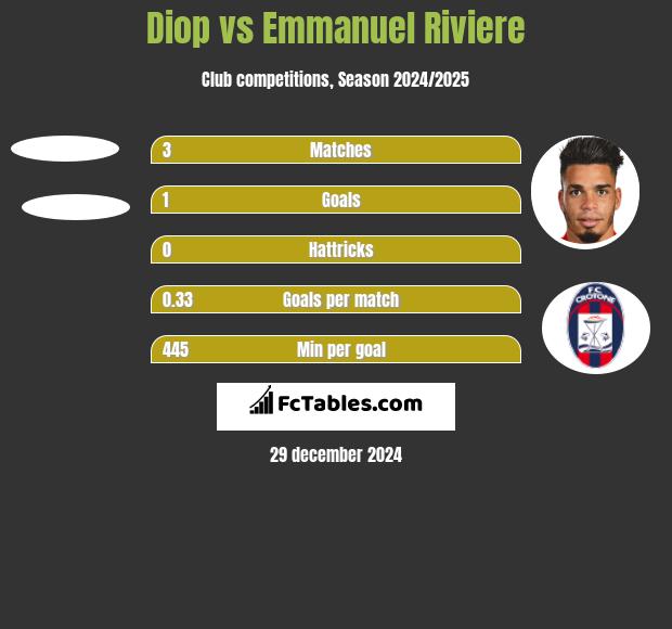 Diop vs Emmanuel Riviere h2h player stats