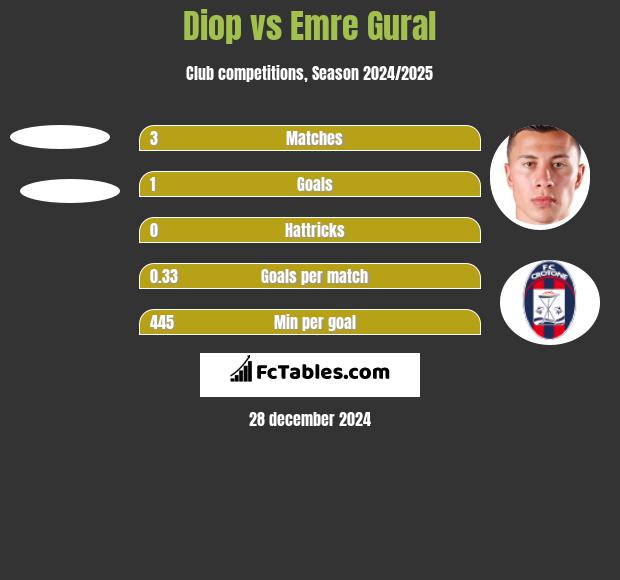 Diop vs Emre Gural h2h player stats