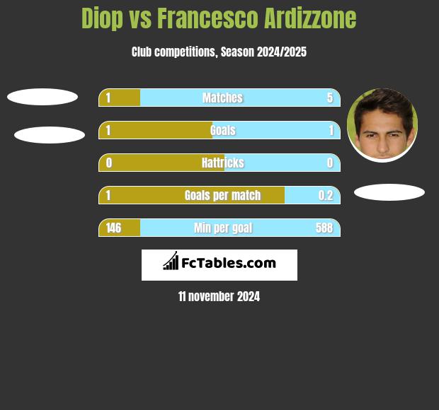 Diop vs Francesco Ardizzone h2h player stats