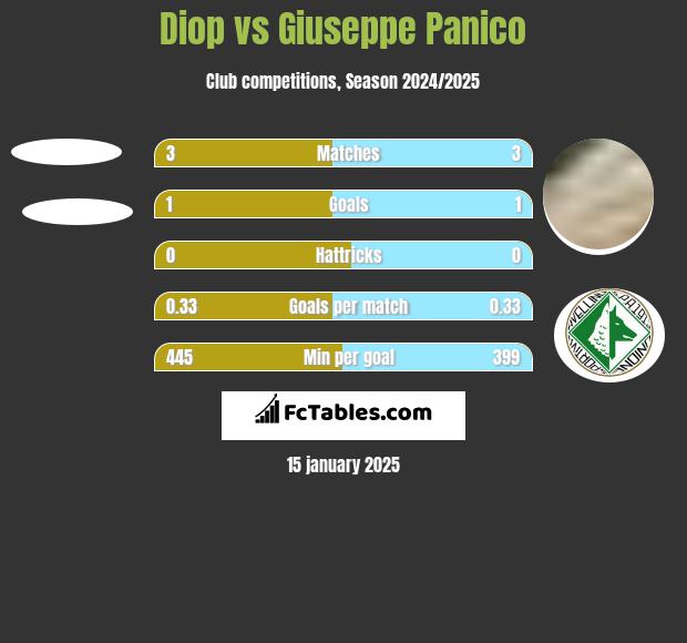 Diop vs Giuseppe Panico h2h player stats