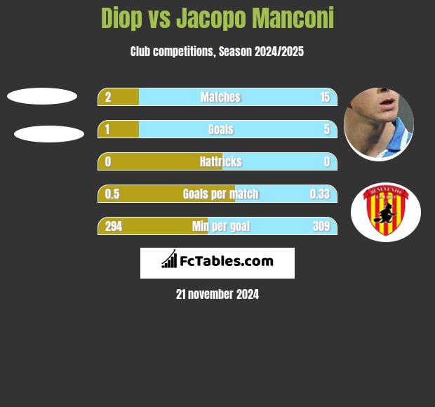 Diop vs Jacopo Manconi h2h player stats