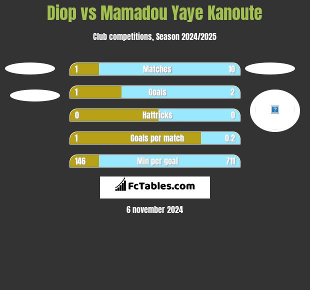 Diop vs Mamadou Yaye Kanoute h2h player stats