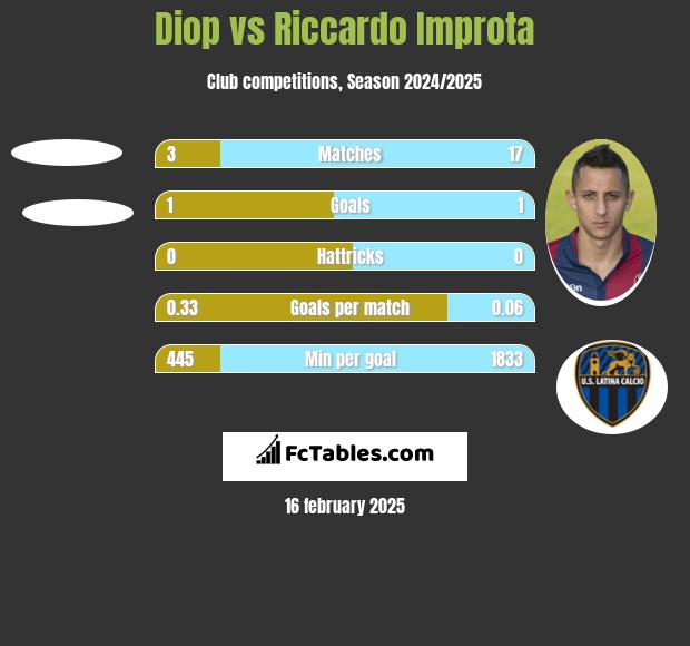 Diop vs Riccardo Improta h2h player stats