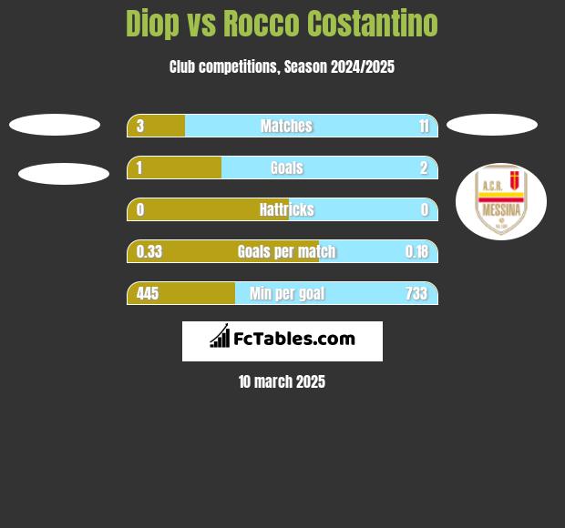 Diop vs Rocco Costantino h2h player stats