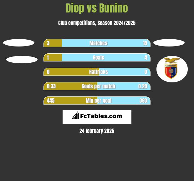 Diop vs Bunino h2h player stats