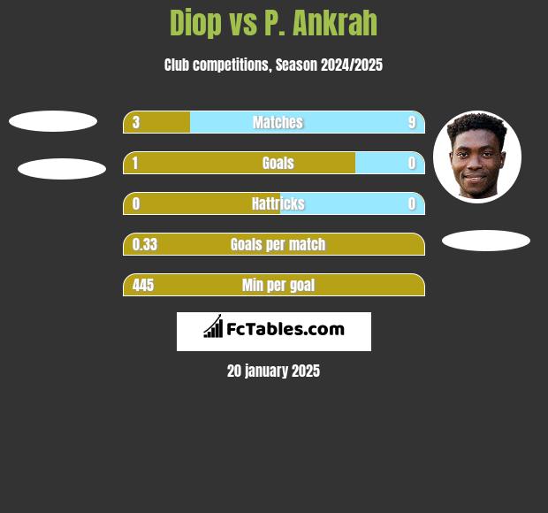 Diop vs P. Ankrah h2h player stats