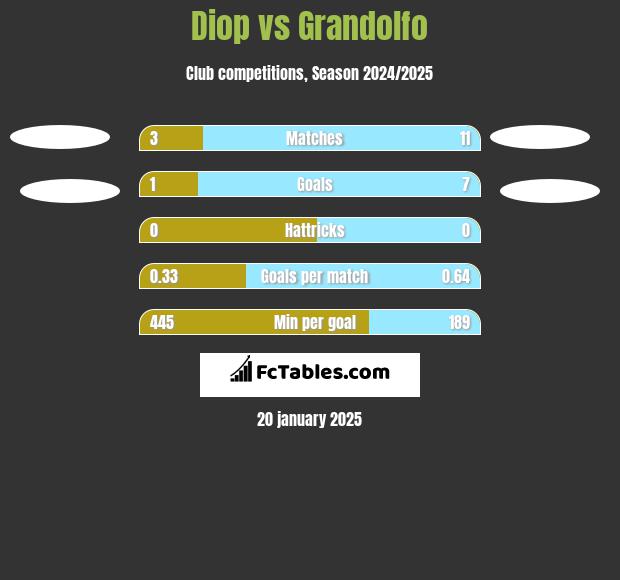 Diop vs Grandolfo h2h player stats