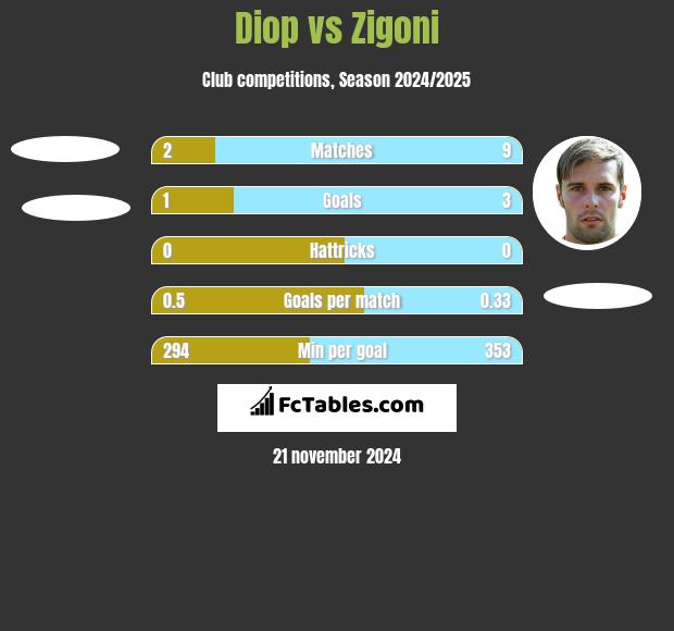 Diop vs Zigoni h2h player stats