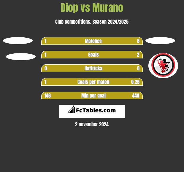 Diop vs Murano h2h player stats