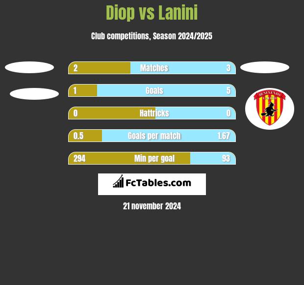 Diop vs Lanini h2h player stats