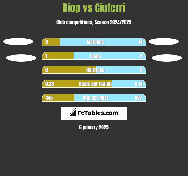 Diop vs Ciuferri h2h player stats