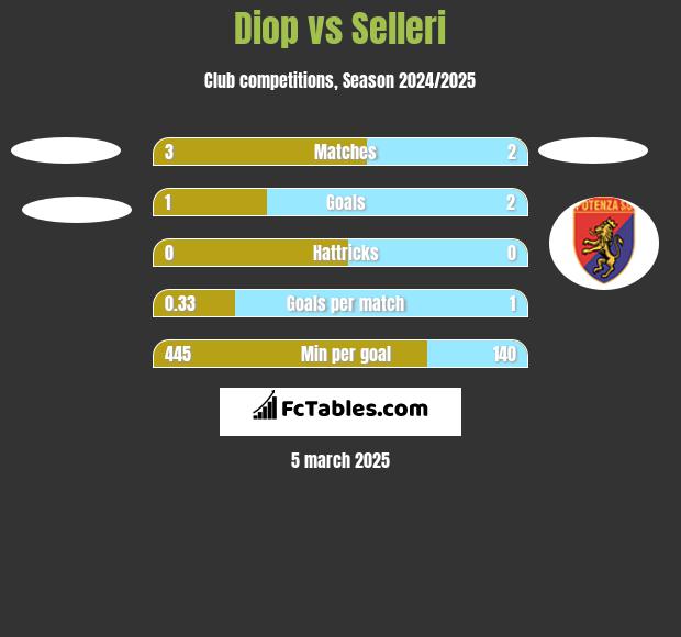 Diop vs Selleri h2h player stats