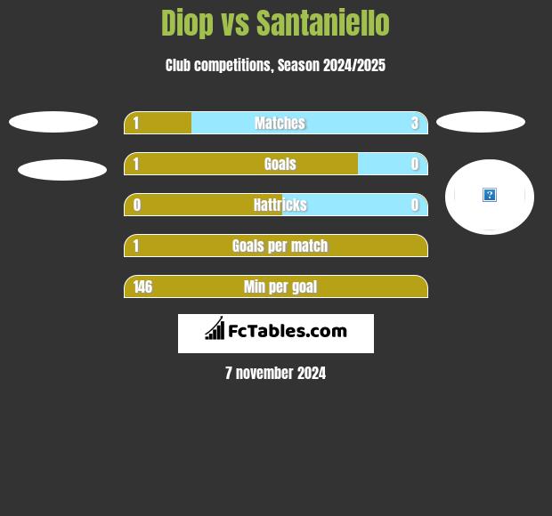 Diop vs Santaniello h2h player stats